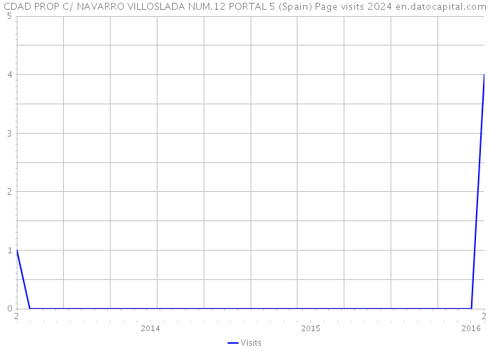 CDAD PROP C/ NAVARRO VILLOSLADA NUM.12 PORTAL 5 (Spain) Page visits 2024 