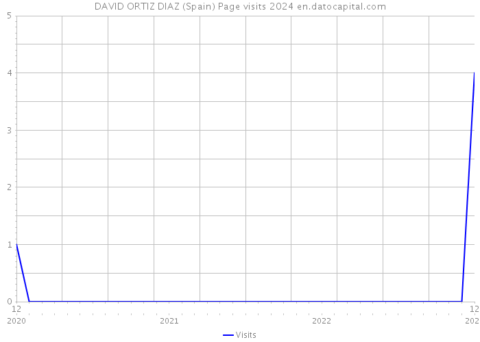 DAVID ORTIZ DIAZ (Spain) Page visits 2024 