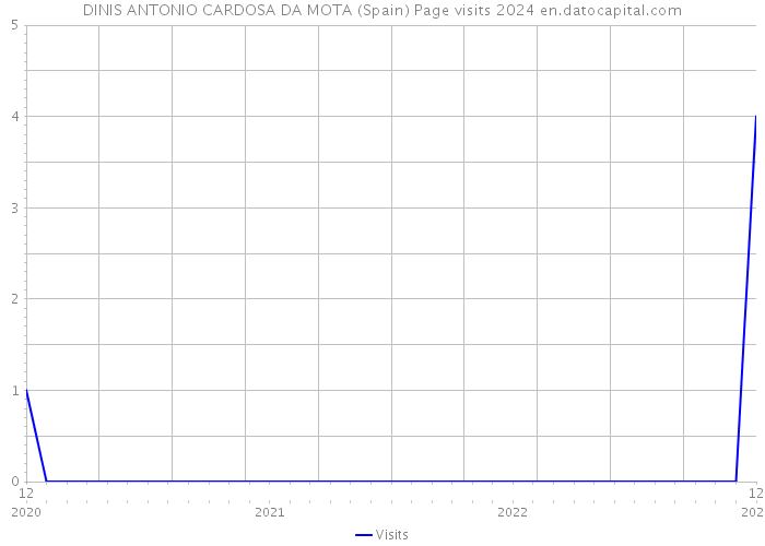 DINIS ANTONIO CARDOSA DA MOTA (Spain) Page visits 2024 