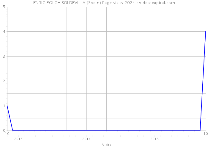 ENRIC FOLCH SOLDEVILLA (Spain) Page visits 2024 