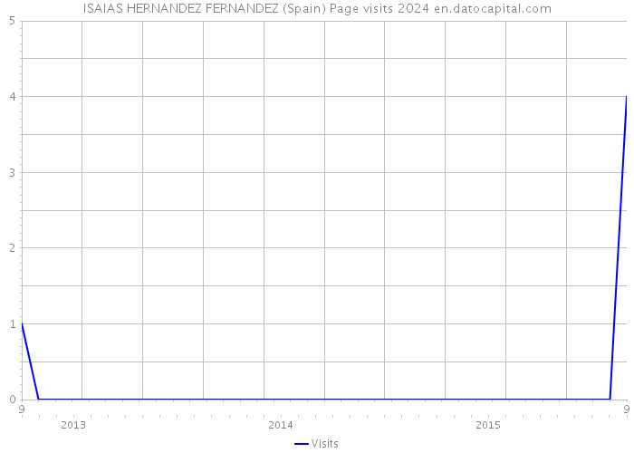 ISAIAS HERNANDEZ FERNANDEZ (Spain) Page visits 2024 