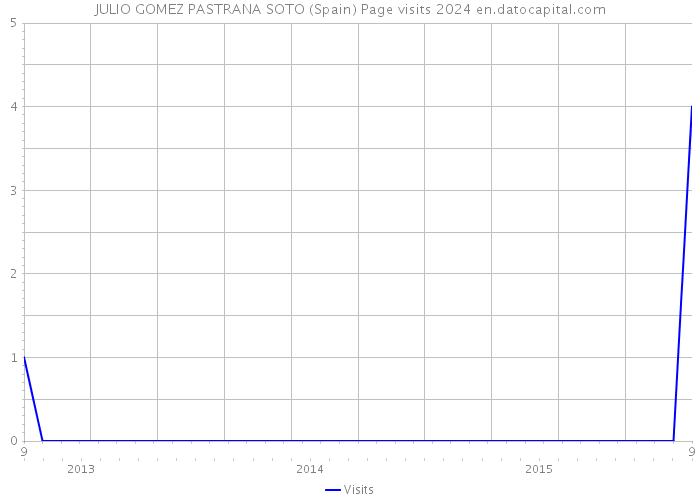 JULIO GOMEZ PASTRANA SOTO (Spain) Page visits 2024 