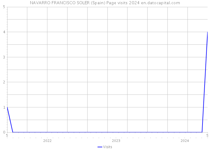 NAVARRO FRANCISCO SOLER (Spain) Page visits 2024 