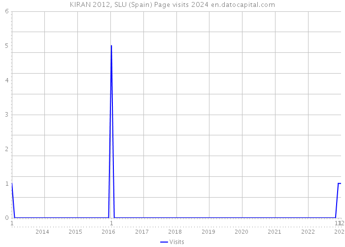 KIRAN 2012, SLU (Spain) Page visits 2024 