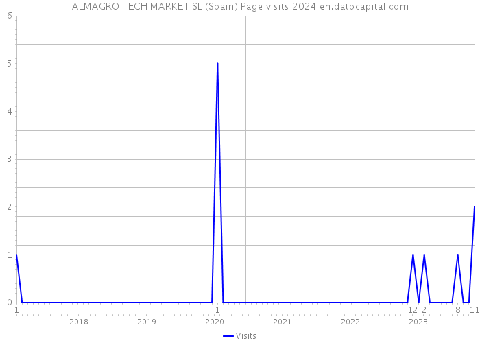ALMAGRO TECH MARKET SL (Spain) Page visits 2024 