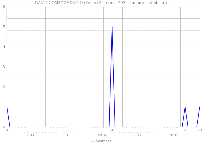 DAVID GOMEZ SERRANO (Spain) Searches 2024 