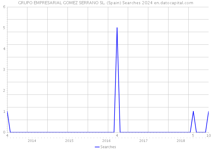 GRUPO EMPRESARIAL GOMEZ SERRANO SL. (Spain) Searches 2024 