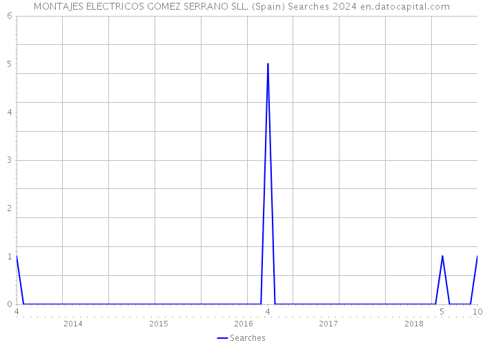 MONTAJES ELECTRICOS GOMEZ SERRANO SLL. (Spain) Searches 2024 