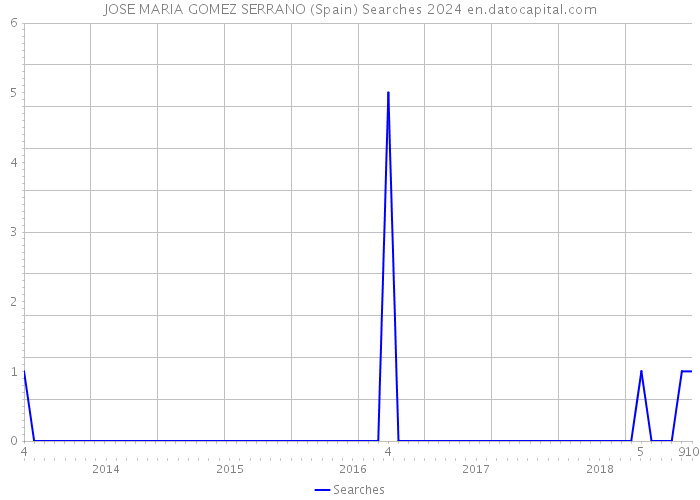 JOSE MARIA GOMEZ SERRANO (Spain) Searches 2024 