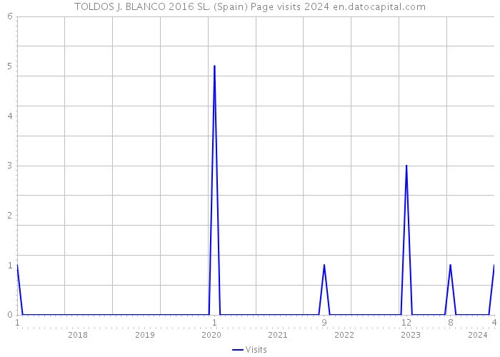 TOLDOS J. BLANCO 2016 SL. (Spain) Page visits 2024 