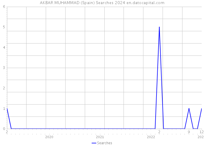 AKBAR MUHAMMAD (Spain) Searches 2024 
