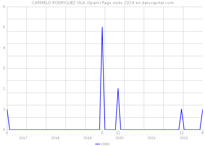 CARMELO RODRIGUEZ VILA (Spain) Page visits 2024 