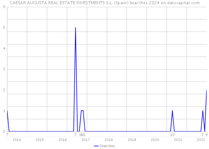CAESAR AUGUSTA REAL ESTATE INVESTMENTS S.L. (Spain) Searches 2024 