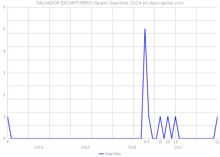 SALVADOR ESCARTI PERIS (Spain) Searches 2024 