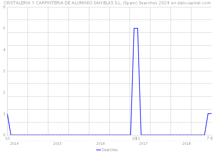 CRISTALERIA Y CARPINTERIA DE ALUMINIO SAN BLAS S.L. (Spain) Searches 2024 