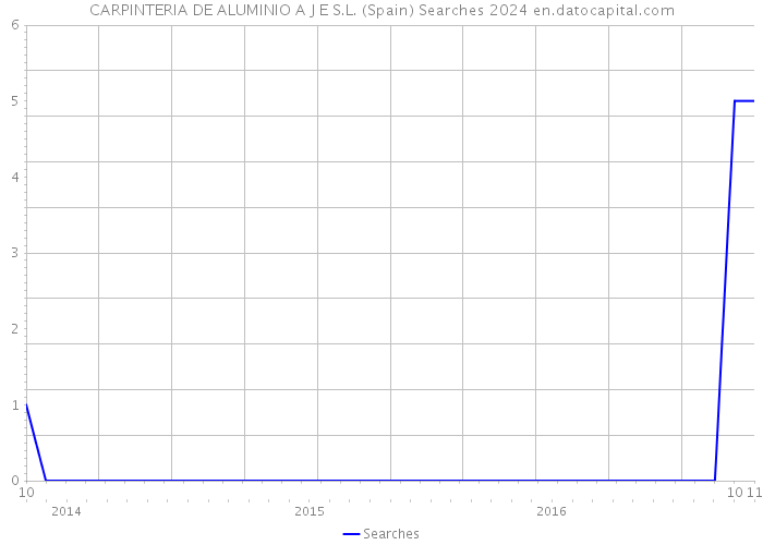 CARPINTERIA DE ALUMINIO A J E S.L. (Spain) Searches 2024 