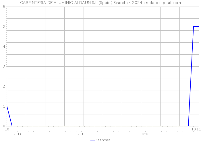 CARPINTERIA DE ALUMINIO ALDAUN S.L (Spain) Searches 2024 