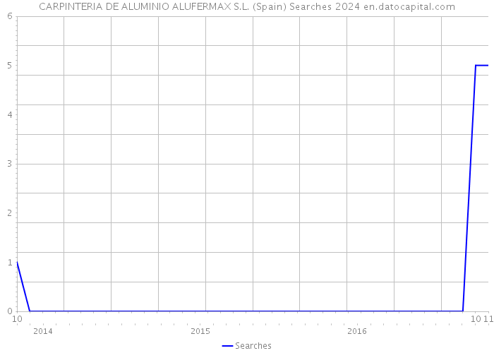 CARPINTERIA DE ALUMINIO ALUFERMAX S.L. (Spain) Searches 2024 
