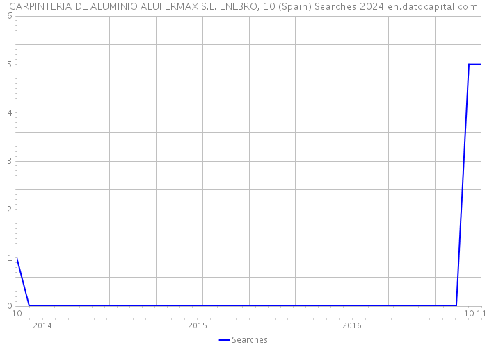 CARPINTERIA DE ALUMINIO ALUFERMAX S.L. ENEBRO, 10 (Spain) Searches 2024 