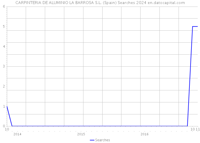 CARPINTERIA DE ALUMINIO LA BARROSA S.L. (Spain) Searches 2024 