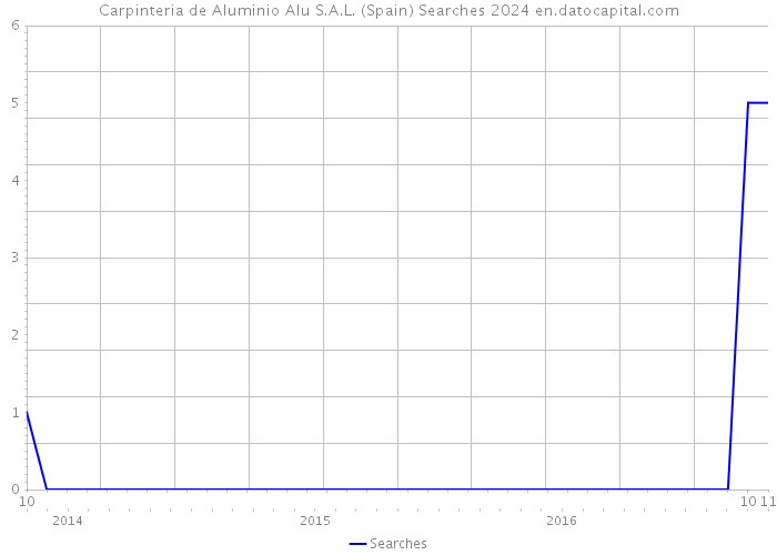 Carpinteria de Aluminio Alu S.A.L. (Spain) Searches 2024 