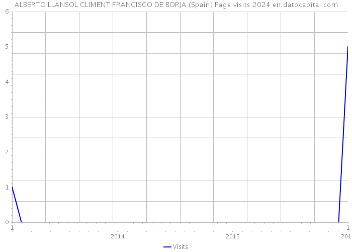 ALBERTO LLANSOL CLIMENT FRANCISCO DE BORJA (Spain) Page visits 2024 