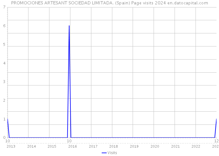 PROMOCIONES ARTESANT SOCIEDAD LIMITADA. (Spain) Page visits 2024 