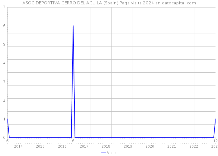 ASOC DEPORTIVA CERRO DEL AGUILA (Spain) Page visits 2024 