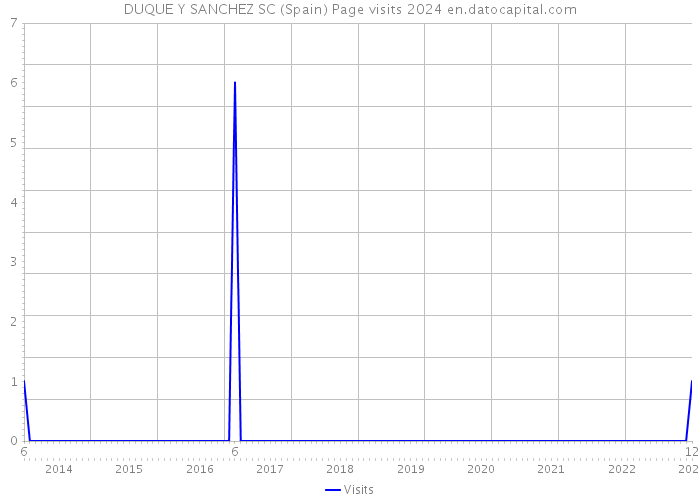 DUQUE Y SANCHEZ SC (Spain) Page visits 2024 