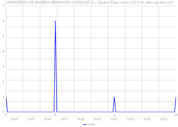 CARPINTERIA DE MADERA HERMANOS GONZALEZ S.L. (Spain) Page visits 2024 