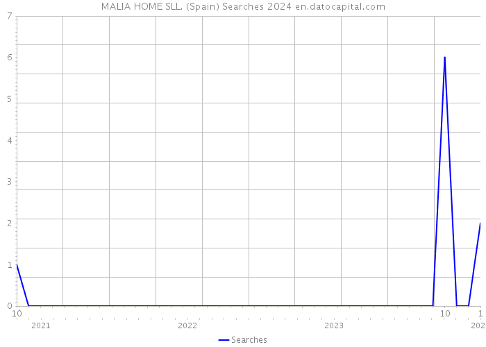 MALIA HOME SLL. (Spain) Searches 2024 