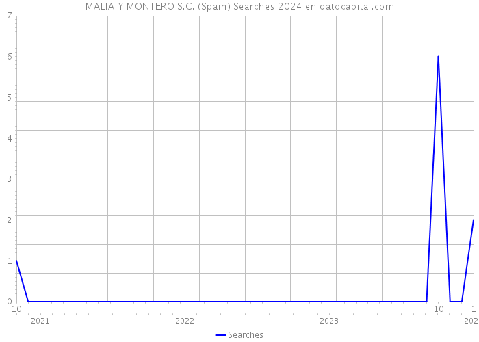 MALIA Y MONTERO S.C. (Spain) Searches 2024 