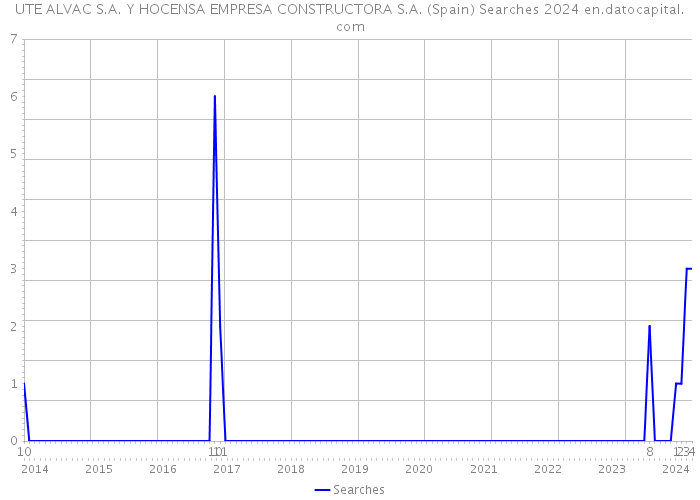 UTE ALVAC S.A. Y HOCENSA EMPRESA CONSTRUCTORA S.A. (Spain) Searches 2024 