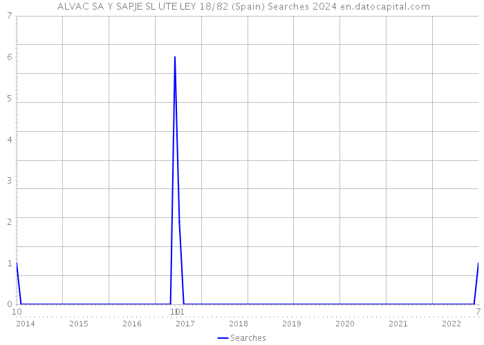  ALVAC SA Y SAPJE SL UTE LEY 18/82 (Spain) Searches 2024 