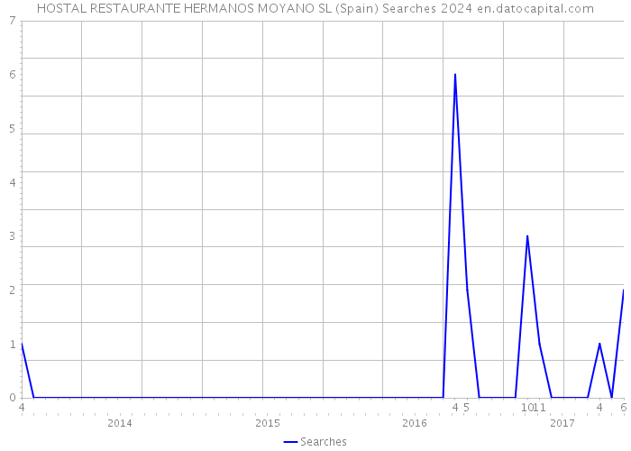 HOSTAL RESTAURANTE HERMANOS MOYANO SL (Spain) Searches 2024 