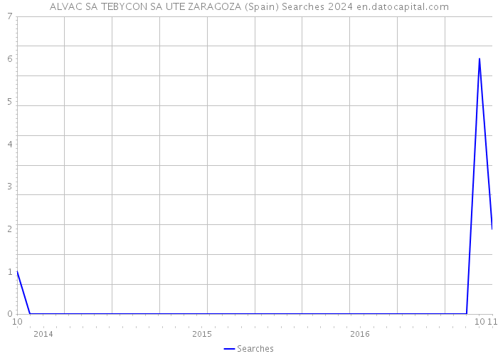 ALVAC SA TEBYCON SA UTE ZARAGOZA (Spain) Searches 2024 