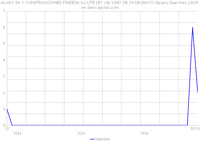 ALVAC SA Y CONSTRUCCIONES FINDESA S.L.UTE LEY 18/1982 DE 26 DE MAYO (Spain) Searches 2024 