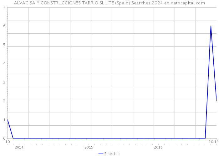 ALVAC SA Y CONSTRUCCIONES TARRIO SL UTE (Spain) Searches 2024 