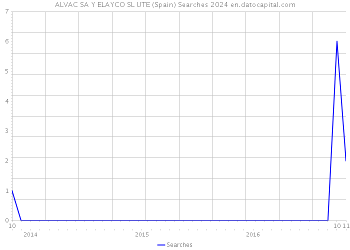 ALVAC SA Y ELAYCO SL UTE (Spain) Searches 2024 