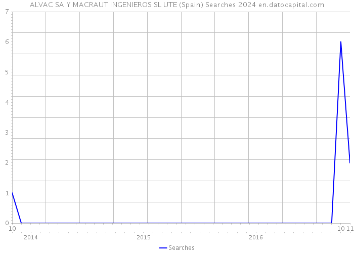 ALVAC SA Y MACRAUT INGENIEROS SL UTE (Spain) Searches 2024 