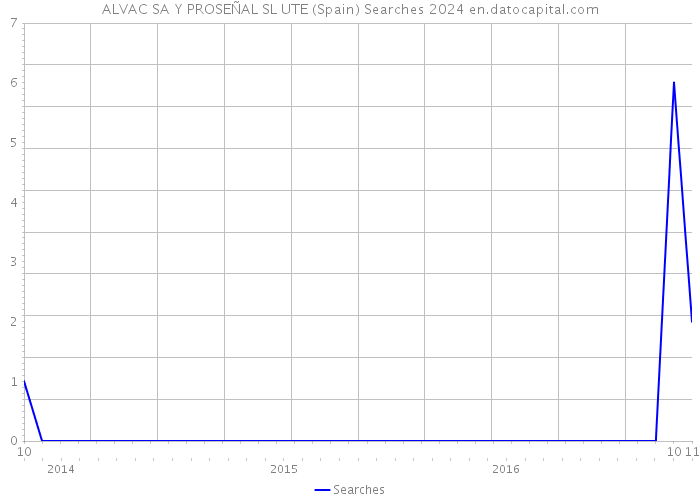 ALVAC SA Y PROSEÑAL SL UTE (Spain) Searches 2024 