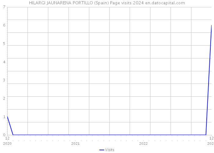 HILARGI JAUNARENA PORTILLO (Spain) Page visits 2024 