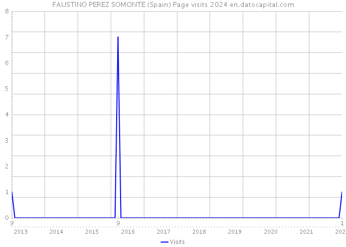 FAUSTINO PEREZ SOMONTE (Spain) Page visits 2024 