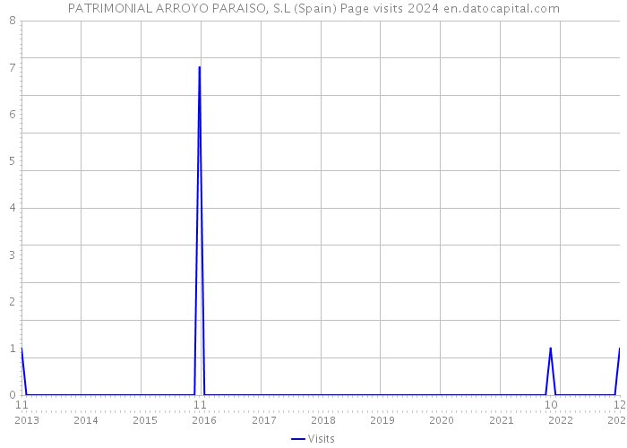PATRIMONIAL ARROYO PARAISO, S.L (Spain) Page visits 2024 