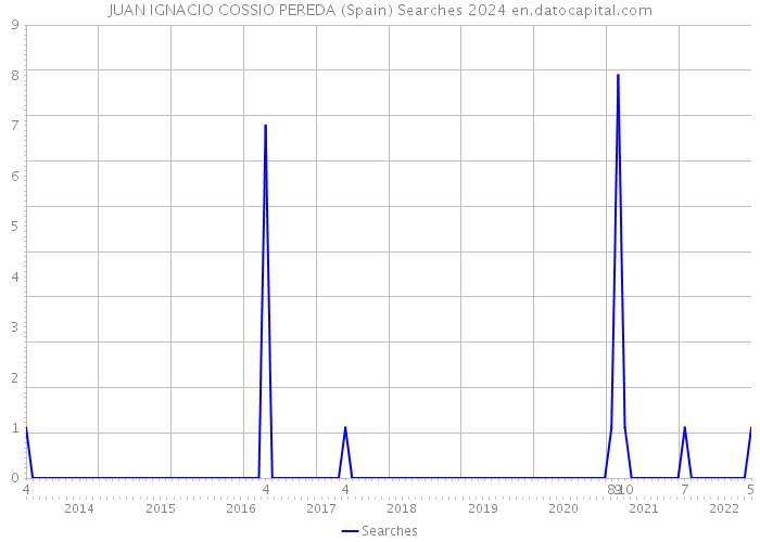 JUAN IGNACIO COSSIO PEREDA (Spain) Searches 2024 