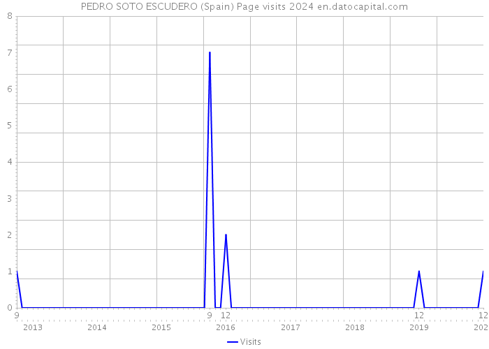 PEDRO SOTO ESCUDERO (Spain) Page visits 2024 