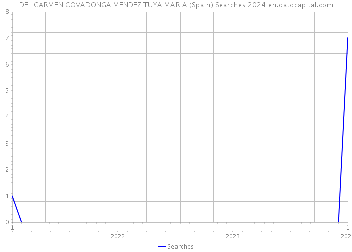 DEL CARMEN COVADONGA MENDEZ TUYA MARIA (Spain) Searches 2024 
