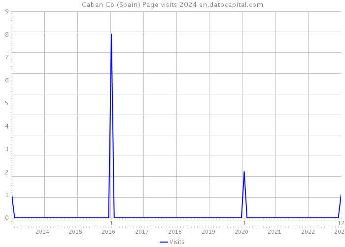 Gaban Cb (Spain) Page visits 2024 