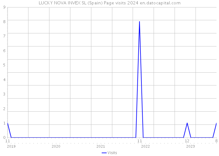 LUCKY NOVA INVEX SL (Spain) Page visits 2024 