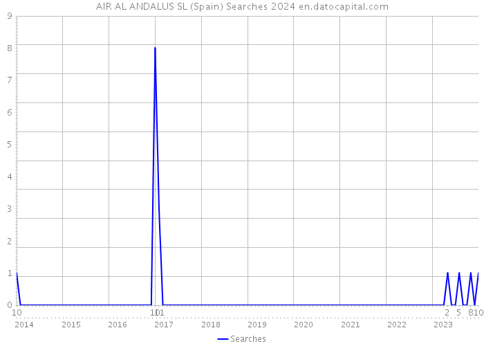 AIR AL ANDALUS SL (Spain) Searches 2024 